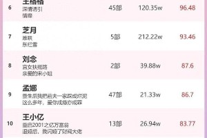 2024热度前20女演员排名：短剧新人霸榜